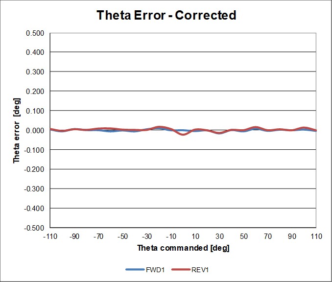 Theta error - Corrected